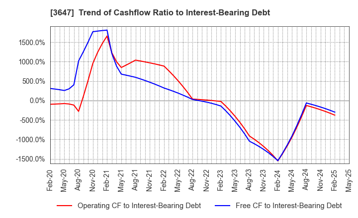 3647 G Three Holdings CORPORATION: Trend of Cashflow Ratio to Interest-Bearing Debt