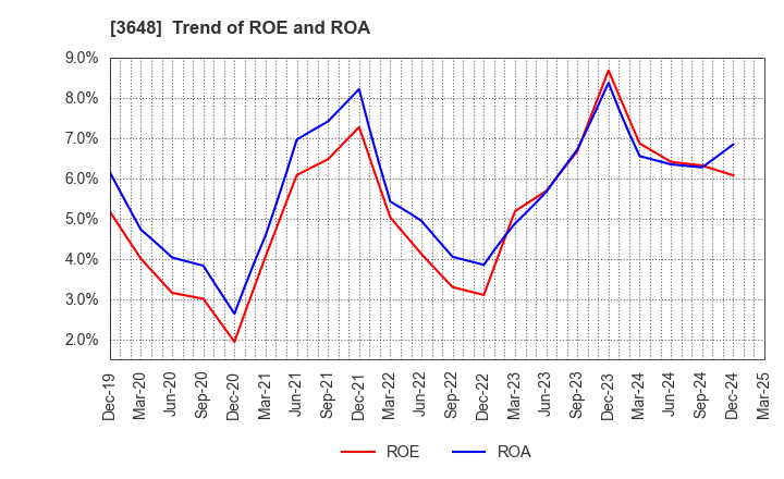 3648 AGS Corporation: Trend of ROE and ROA