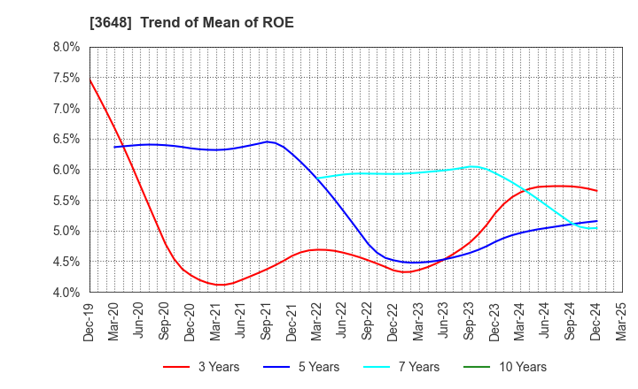 3648 AGS Corporation: Trend of Mean of ROE