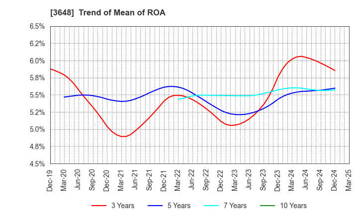 3648 AGS Corporation: Trend of Mean of ROA