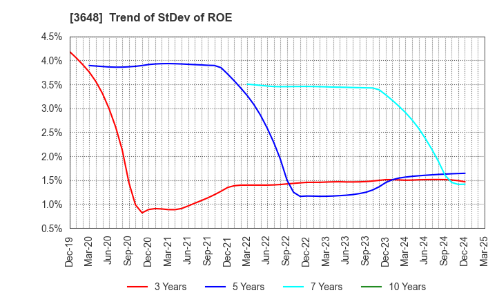 3648 AGS Corporation: Trend of StDev of ROE