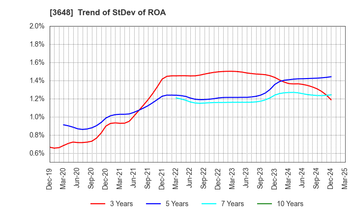 3648 AGS Corporation: Trend of StDev of ROA