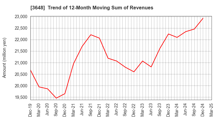 3648 AGS Corporation: Trend of 12-Month Moving Sum of Revenues