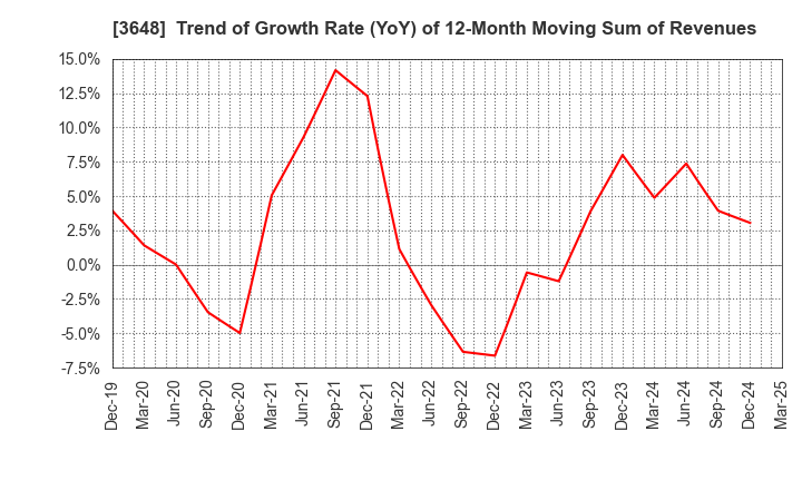 3648 AGS Corporation: Trend of Growth Rate (YoY) of 12-Month Moving Sum of Revenues
