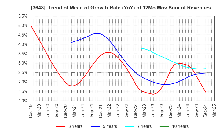 3648 AGS Corporation: Trend of Mean of Growth Rate (YoY) of 12Mo Mov Sum of Revenues