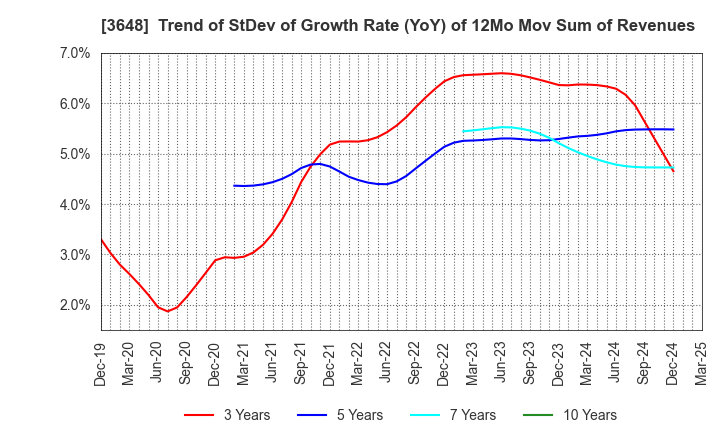 3648 AGS Corporation: Trend of StDev of Growth Rate (YoY) of 12Mo Mov Sum of Revenues