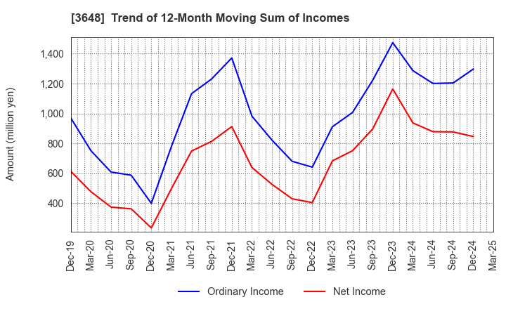 3648 AGS Corporation: Trend of 12-Month Moving Sum of Incomes