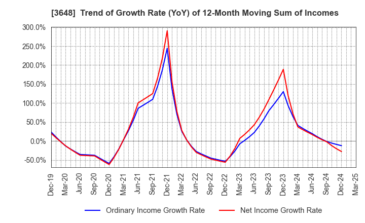 3648 AGS Corporation: Trend of Growth Rate (YoY) of 12-Month Moving Sum of Incomes