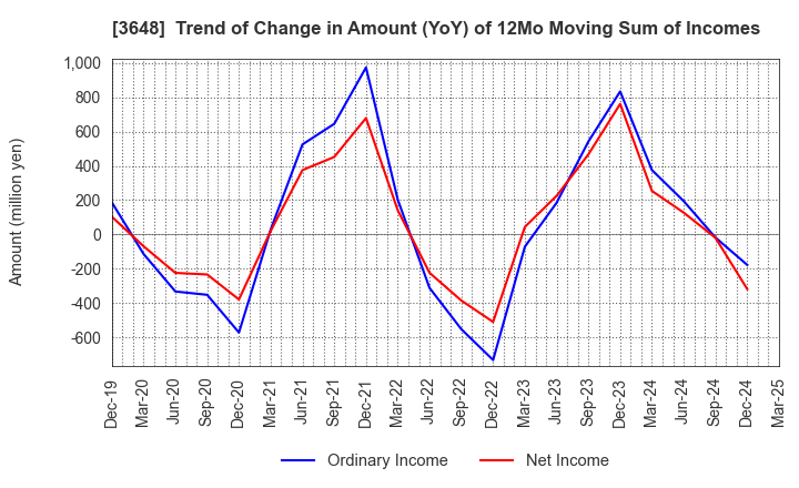 3648 AGS Corporation: Trend of Change in Amount (YoY) of 12Mo Moving Sum of Incomes