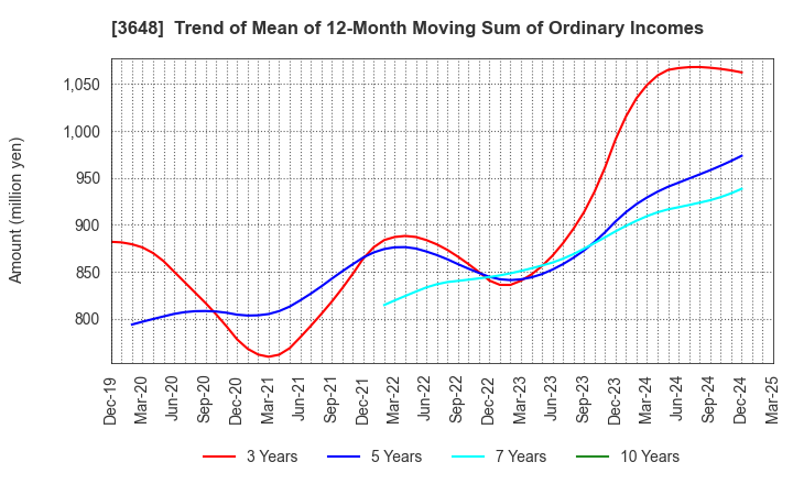 3648 AGS Corporation: Trend of Mean of 12-Month Moving Sum of Ordinary Incomes