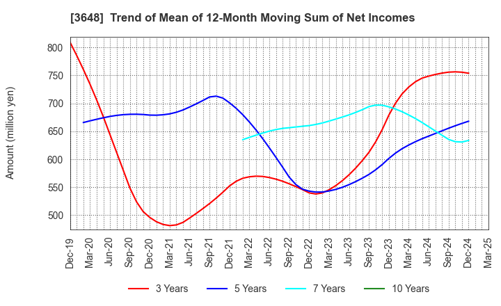 3648 AGS Corporation: Trend of Mean of 12-Month Moving Sum of Net Incomes