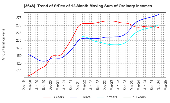 3648 AGS Corporation: Trend of StDev of 12-Month Moving Sum of Ordinary Incomes