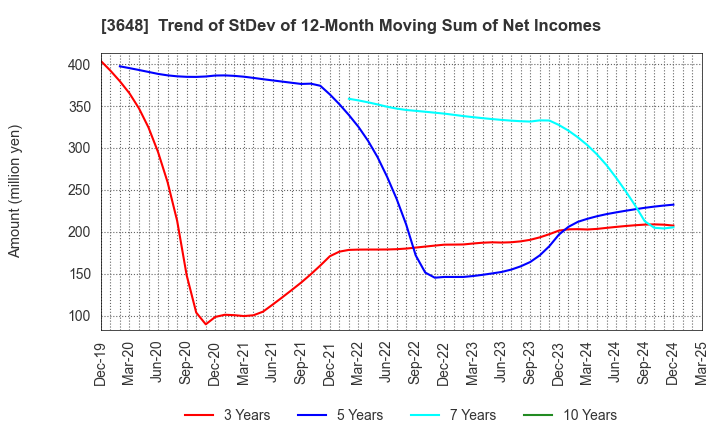 3648 AGS Corporation: Trend of StDev of 12-Month Moving Sum of Net Incomes
