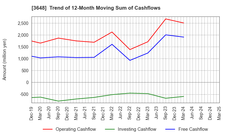 3648 AGS Corporation: Trend of 12-Month Moving Sum of Cashflows