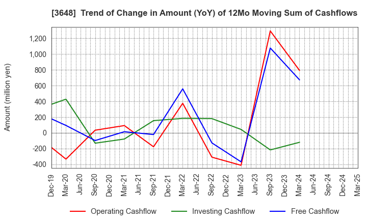 3648 AGS Corporation: Trend of Change in Amount (YoY) of 12Mo Moving Sum of Cashflows