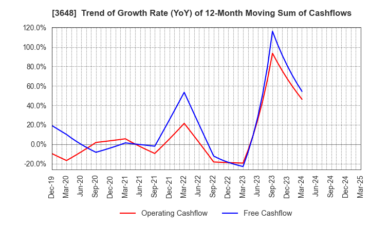 3648 AGS Corporation: Trend of Growth Rate (YoY) of 12-Month Moving Sum of Cashflows