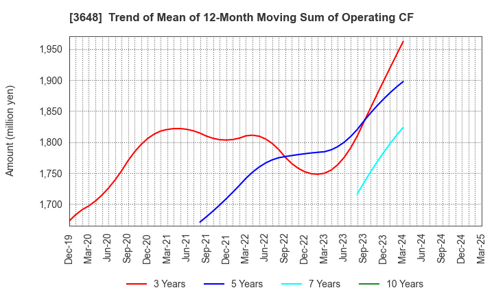 3648 AGS Corporation: Trend of Mean of 12-Month Moving Sum of Operating CF