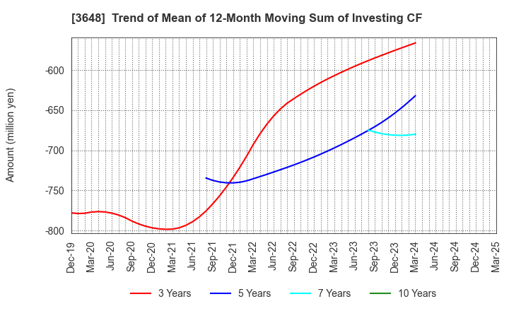 3648 AGS Corporation: Trend of Mean of 12-Month Moving Sum of Investing CF
