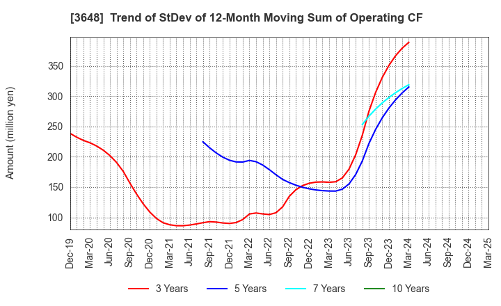 3648 AGS Corporation: Trend of StDev of 12-Month Moving Sum of Operating CF