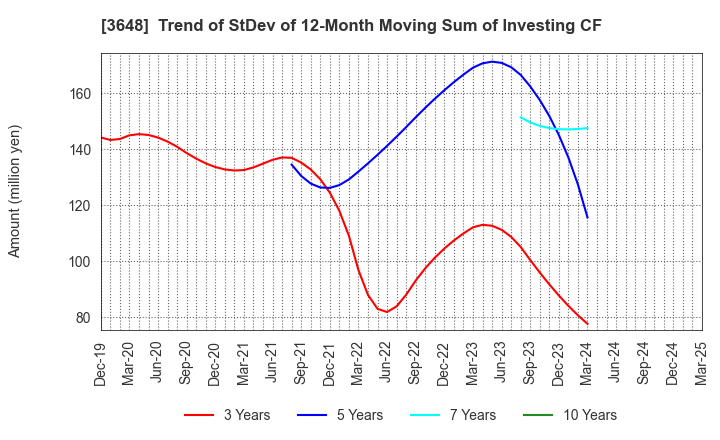 3648 AGS Corporation: Trend of StDev of 12-Month Moving Sum of Investing CF