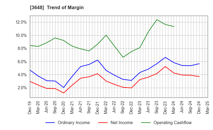 3648 AGS Corporation: Trend of Margin