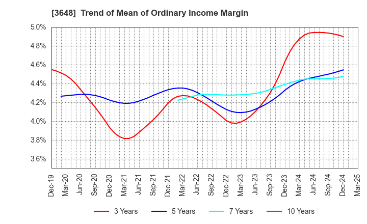 3648 AGS Corporation: Trend of Mean of Ordinary Income Margin