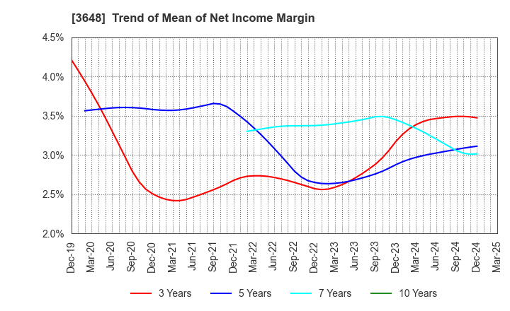 3648 AGS Corporation: Trend of Mean of Net Income Margin