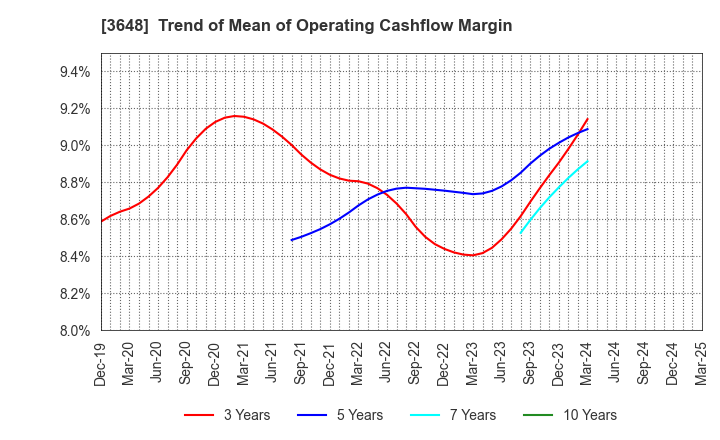 3648 AGS Corporation: Trend of Mean of Operating Cashflow Margin