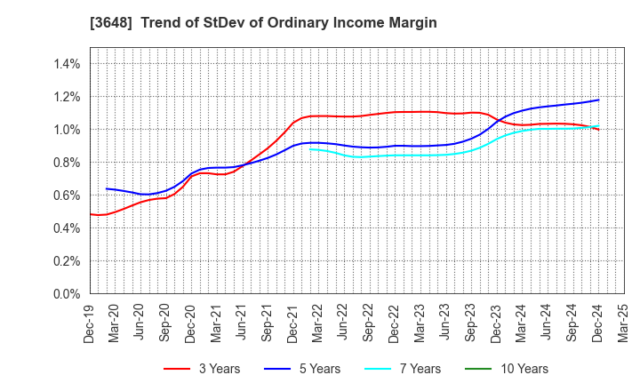 3648 AGS Corporation: Trend of StDev of Ordinary Income Margin