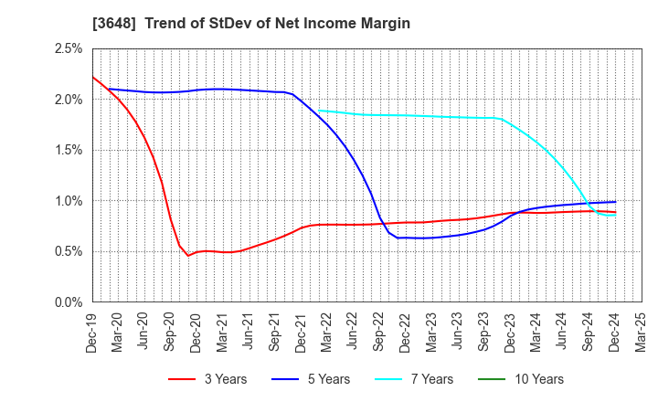3648 AGS Corporation: Trend of StDev of Net Income Margin