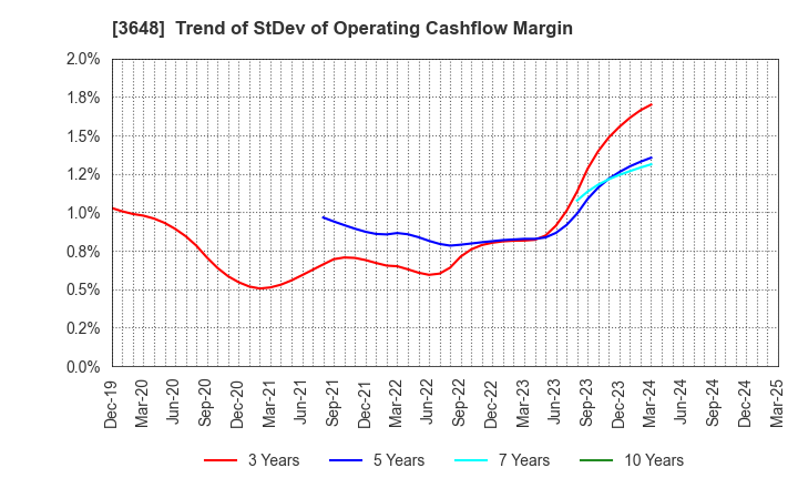 3648 AGS Corporation: Trend of StDev of Operating Cashflow Margin