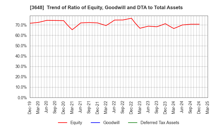 3648 AGS Corporation: Trend of Ratio of Equity, Goodwill and DTA to Total Assets