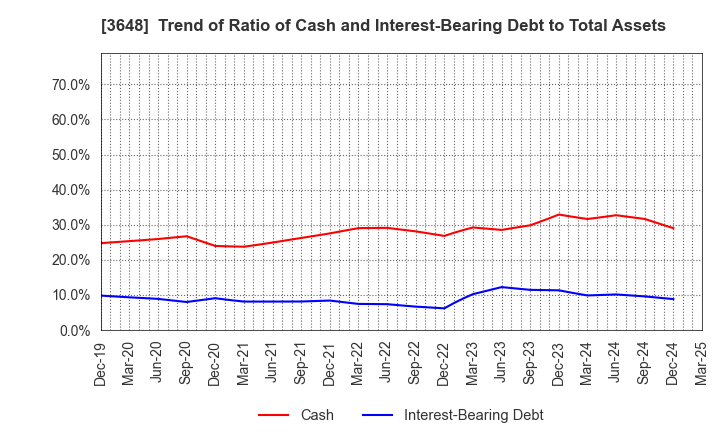 3648 AGS Corporation: Trend of Ratio of Cash and Interest-Bearing Debt to Total Assets