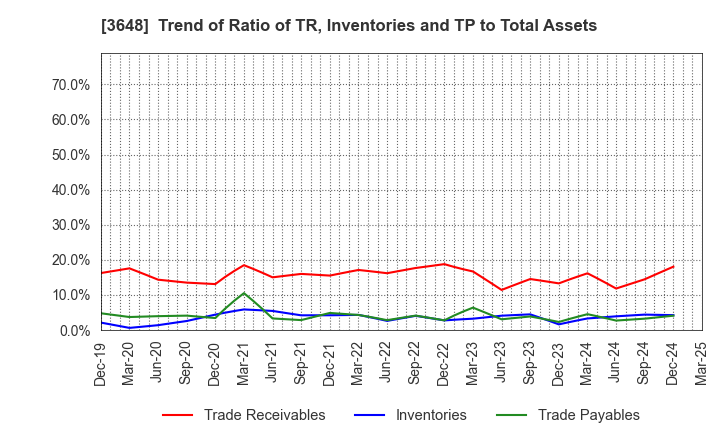 3648 AGS Corporation: Trend of Ratio of TR, Inventories and TP to Total Assets