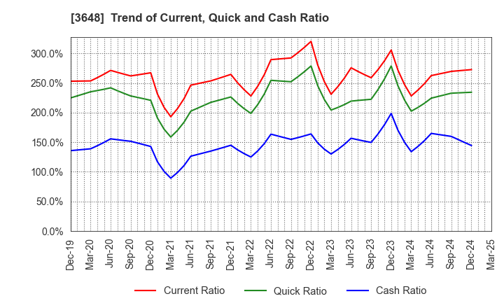 3648 AGS Corporation: Trend of Current, Quick and Cash Ratio
