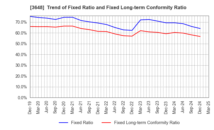 3648 AGS Corporation: Trend of Fixed Ratio and Fixed Long-term Conformity Ratio