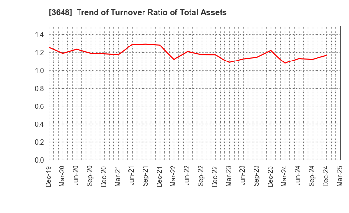 3648 AGS Corporation: Trend of Turnover Ratio of Total Assets