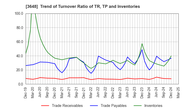 3648 AGS Corporation: Trend of Turnover Ratio of TR, TP and Inventories