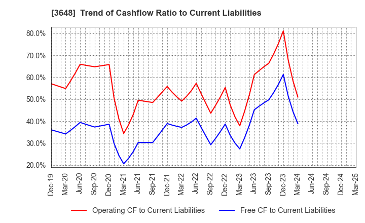 3648 AGS Corporation: Trend of Cashflow Ratio to Current Liabilities