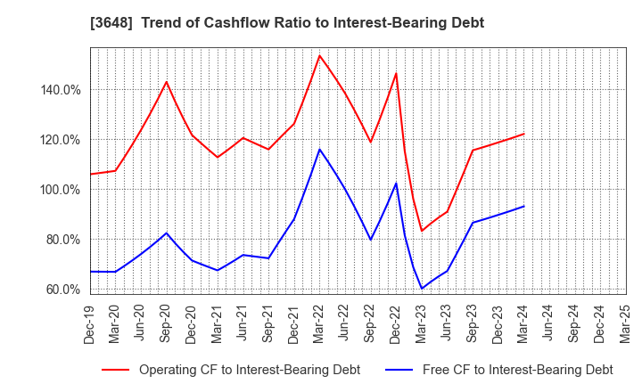 3648 AGS Corporation: Trend of Cashflow Ratio to Interest-Bearing Debt