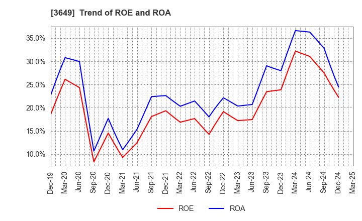 3649 FINDEX Inc.: Trend of ROE and ROA