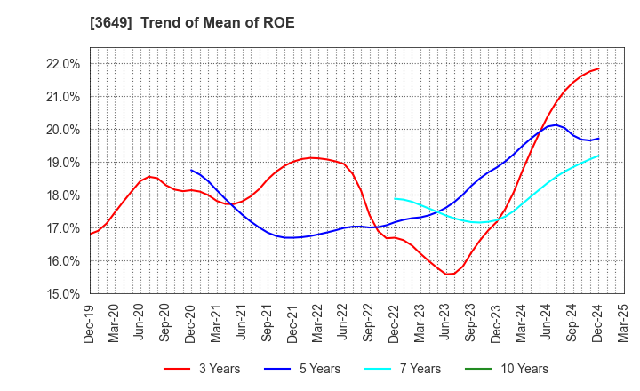 3649 FINDEX Inc.: Trend of Mean of ROE