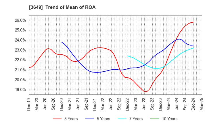 3649 FINDEX Inc.: Trend of Mean of ROA