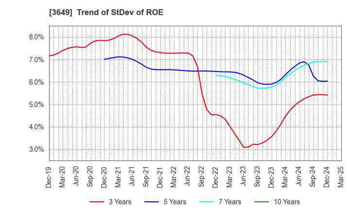 3649 FINDEX Inc.: Trend of StDev of ROE