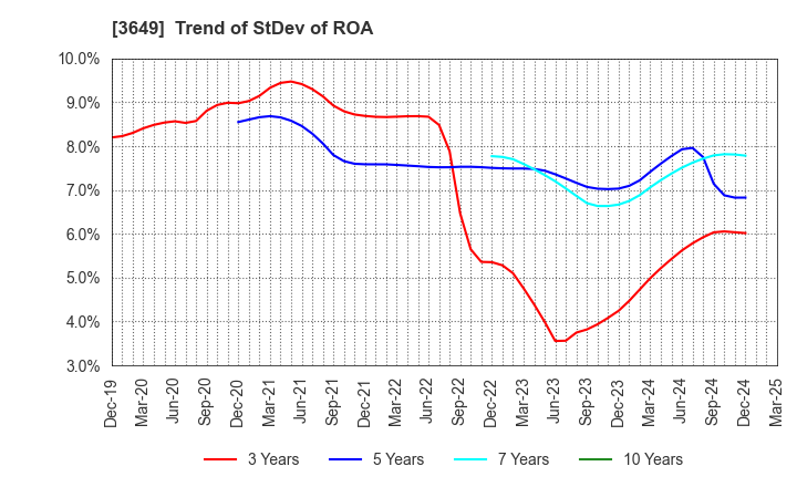 3649 FINDEX Inc.: Trend of StDev of ROA