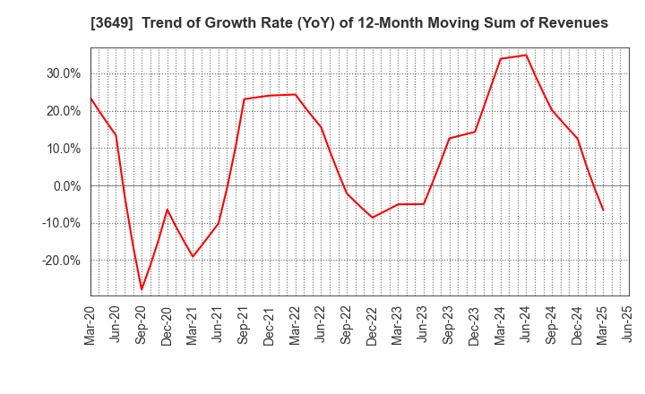 3649 FINDEX Inc.: Trend of Growth Rate (YoY) of 12-Month Moving Sum of Revenues