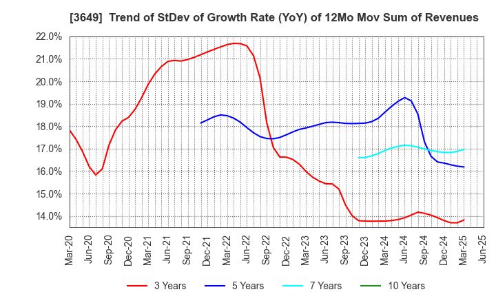 3649 FINDEX Inc.: Trend of StDev of Growth Rate (YoY) of 12Mo Mov Sum of Revenues