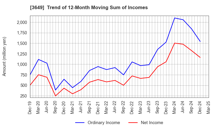 3649 FINDEX Inc.: Trend of 12-Month Moving Sum of Incomes