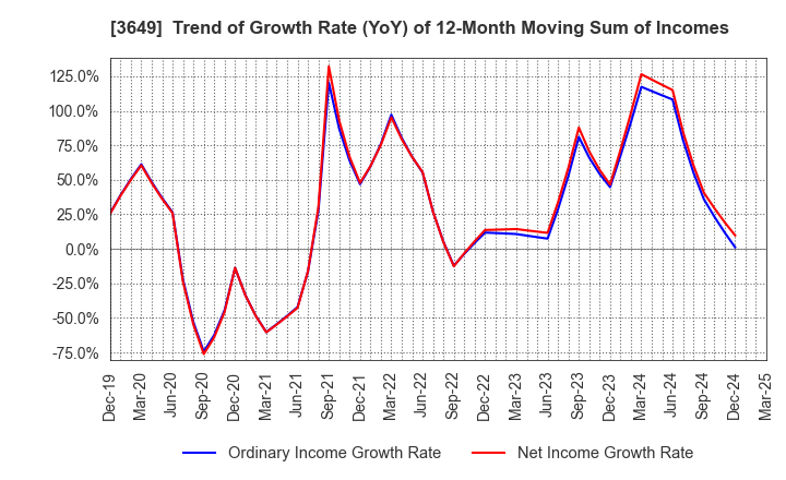 3649 FINDEX Inc.: Trend of Growth Rate (YoY) of 12-Month Moving Sum of Incomes