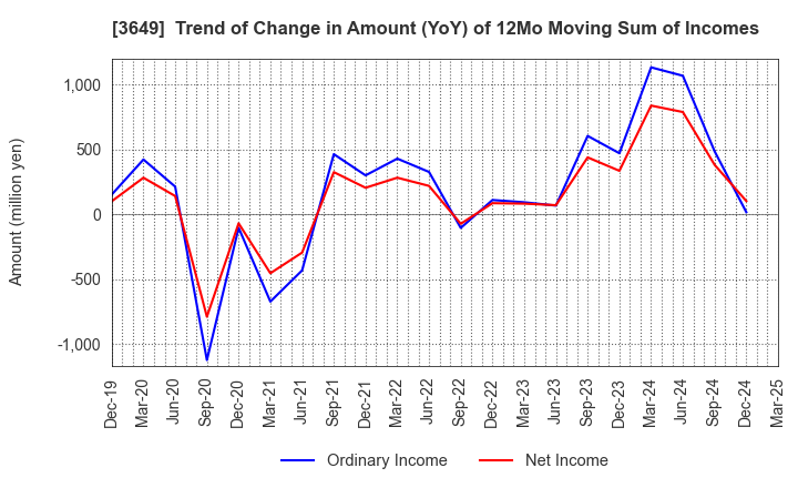 3649 FINDEX Inc.: Trend of Change in Amount (YoY) of 12Mo Moving Sum of Incomes